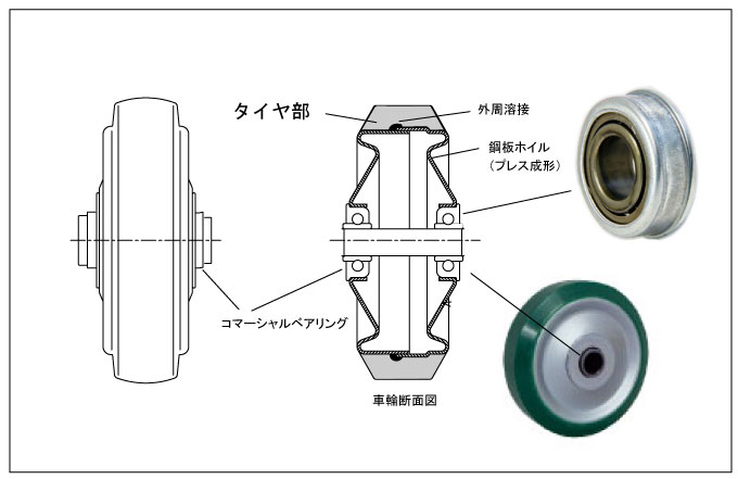 車輪とベアリング