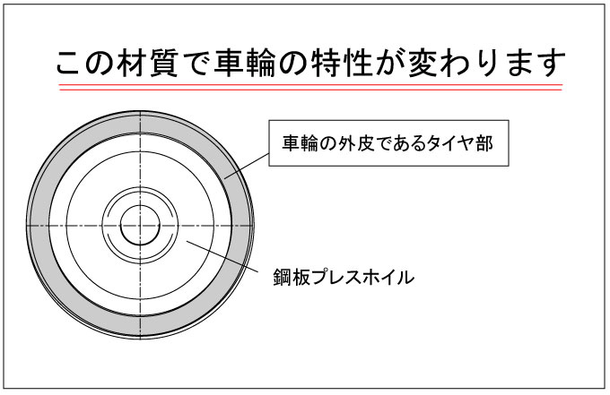 台車の性能はゴム材質で決まる