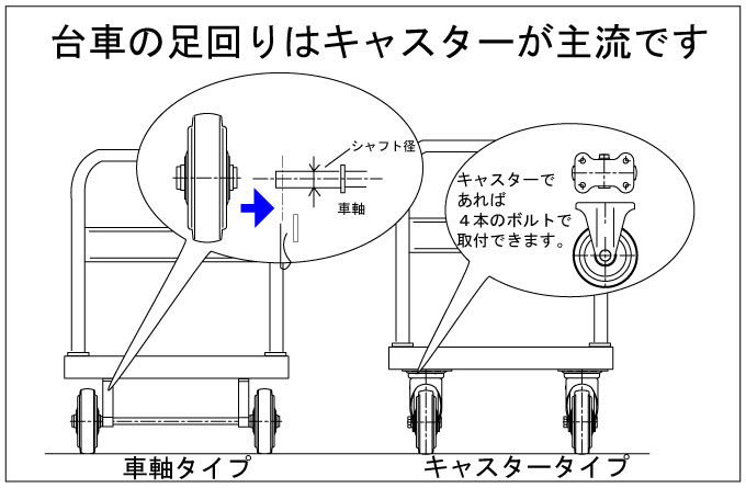 台車の足回りは2種類