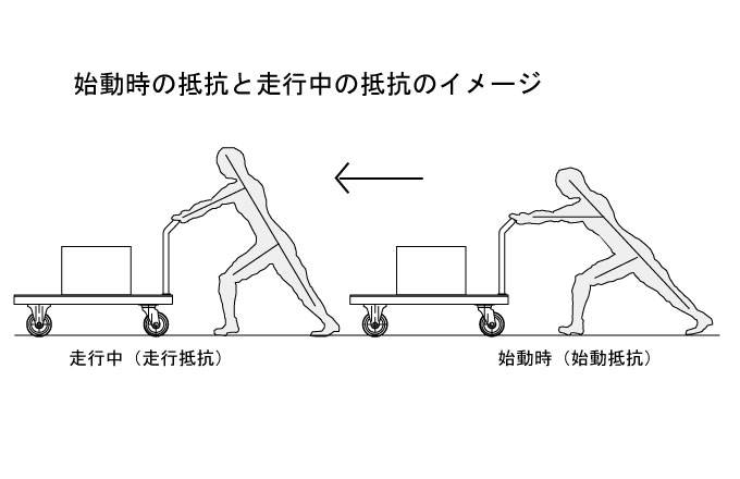 走行中と始動時の台車を押す力について