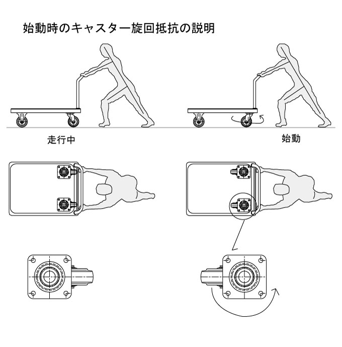 台車始動時の旋回抵抗の説明図