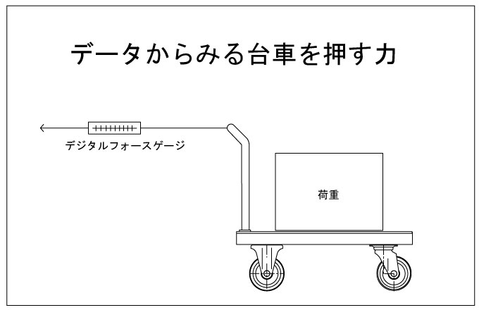 データでみる「台車を押す力」