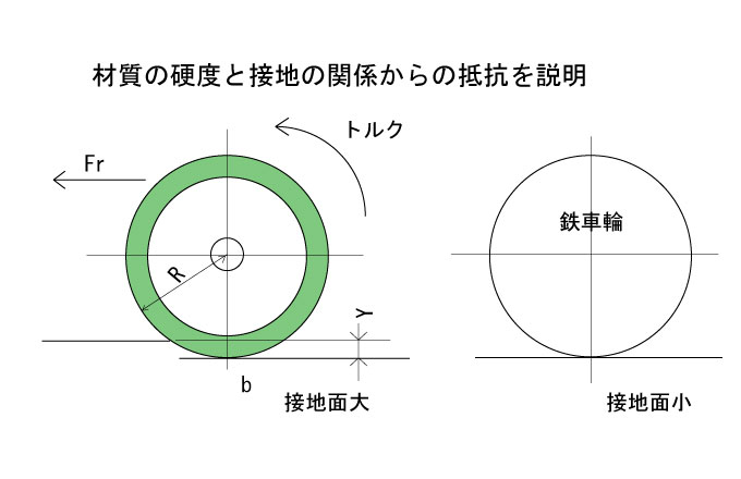 車輪の始動抵抗について説明