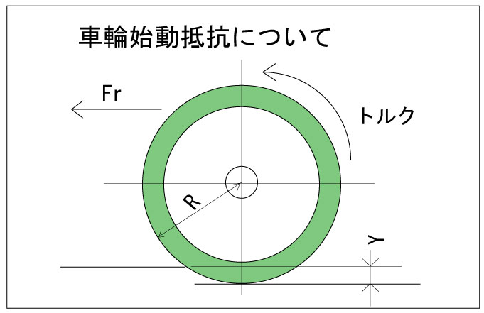 台車の始動抵抗について