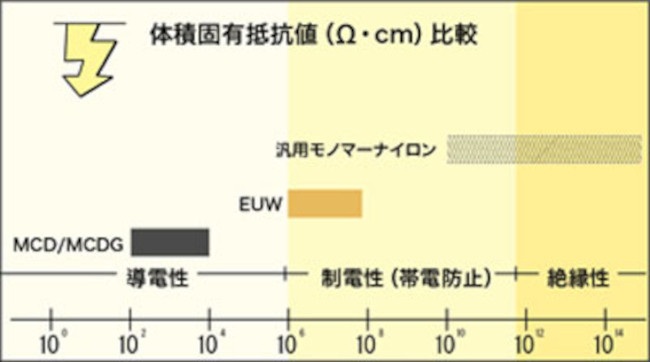 体積固有抵抗値比較グラフ