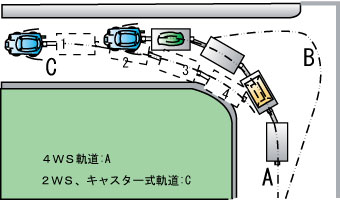 構内トレーラーの軌道