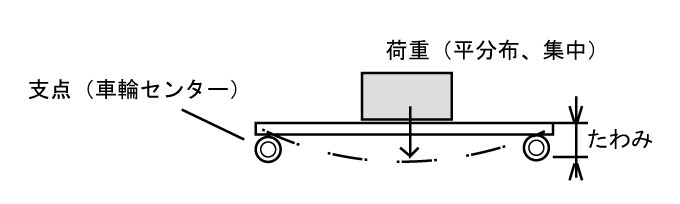 台車梁（形鋼）の強さ検討