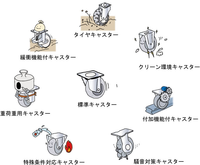 様々な作業条件に適応したキャスター