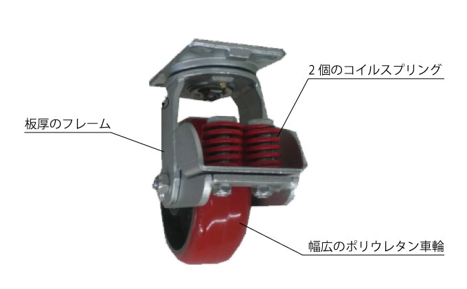 重荷重用スプリングキャスターの説明