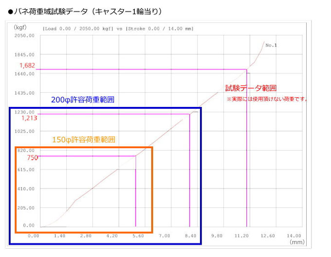 ばね荷重域試験データ